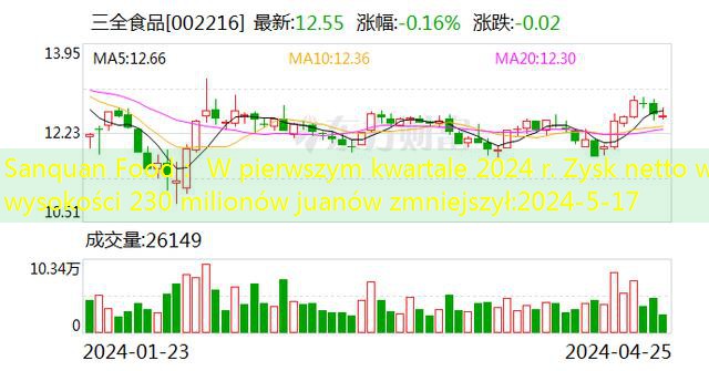 Sanquan Food： W pierwszym kwartale 2024 r. Zysk netto w wysokości 230 milionów juanów zmniejszył