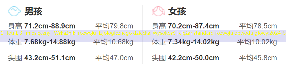 1 -letni, 3 -miesięczny -Wskaźniki rozwoju fizjologicznego dziecka. Wysokość i ciężar standard rozwoju obwodu głowy