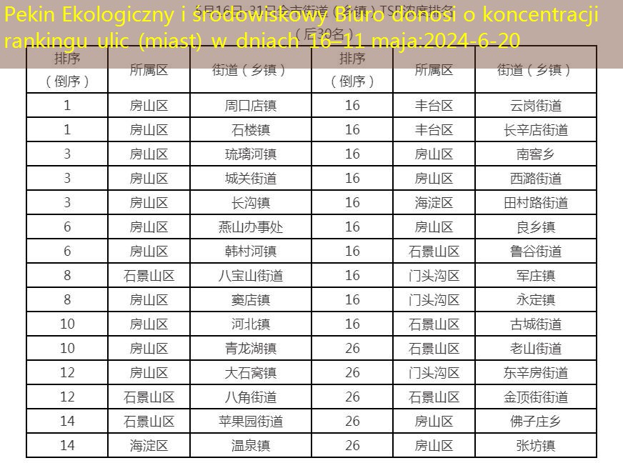 Od 16 do 31 maja ulice miasta (miasteczka) Rankingi koncentracji TSP (ostatnie 30)