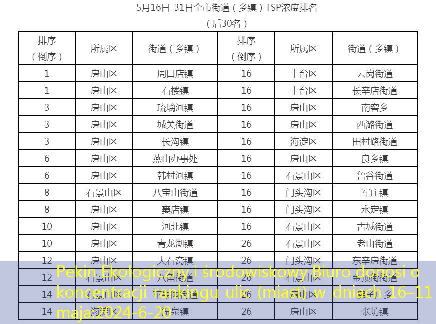 Pekin Ekologiczny i środowiskowy Biuro donosi o koncentracji rankingu ulic (miast) w dniach 16–11 maja